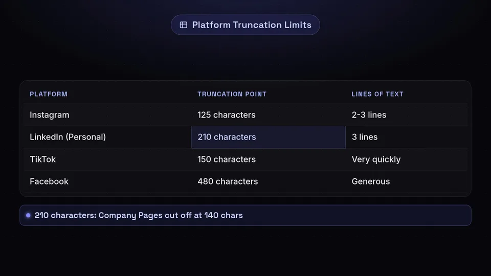 A table showing character truncation limits for Instagram, LinkedIn, TikTok, and Facebook.