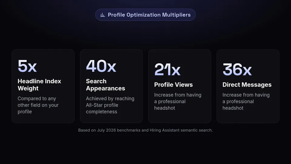 Statistics showing profile multipliers: 5x headline weight, 40x search appearances, 21x profile views, and 36x direct messages.