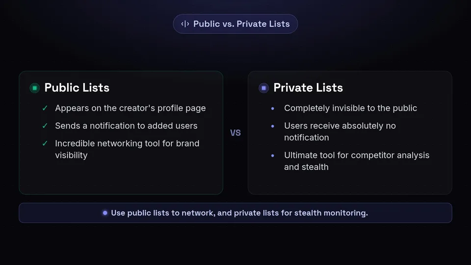 A side-by-side comparison of Public Lists for networking versus Private Lists for stealth monitoring.
