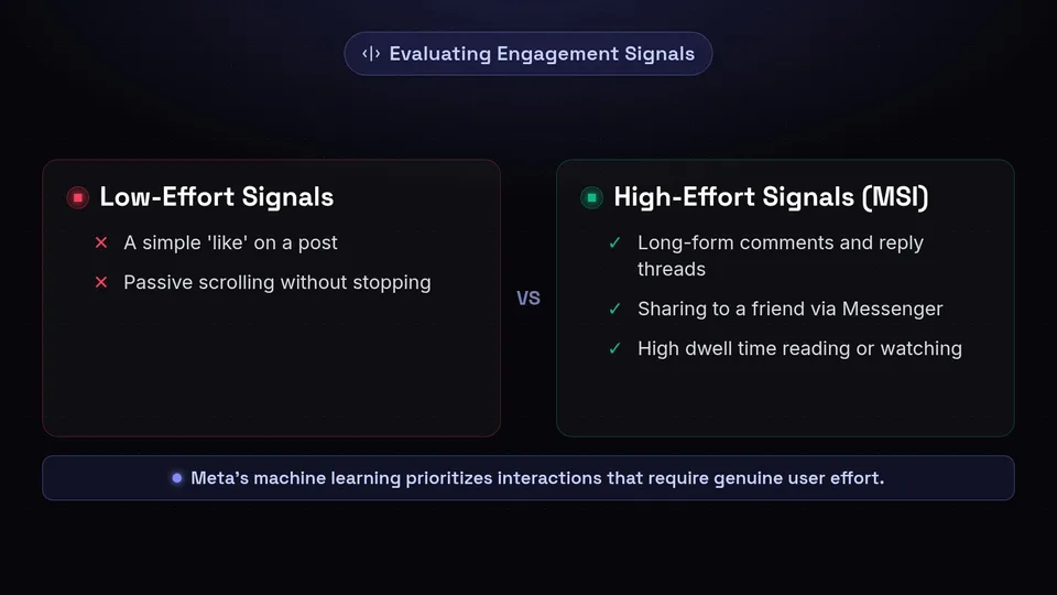 A comparison chart showing low-effort signals versus high-effort meaningful social interactions.