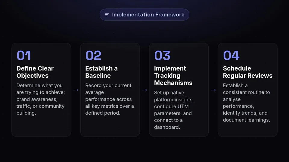 Four steps to set up an analytics framework: define objectives, establish a baseline, implement tracking, and schedule reviews.
