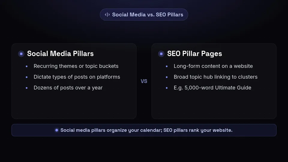 A side-by-side comparison of social media content pillars and SEO pillar pages.