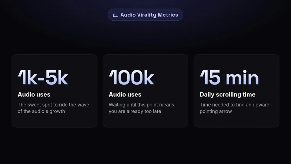 Statistics showing 1,000 to 5,000 uses is ideal for trending audio, while 100,000 uses is too late.
