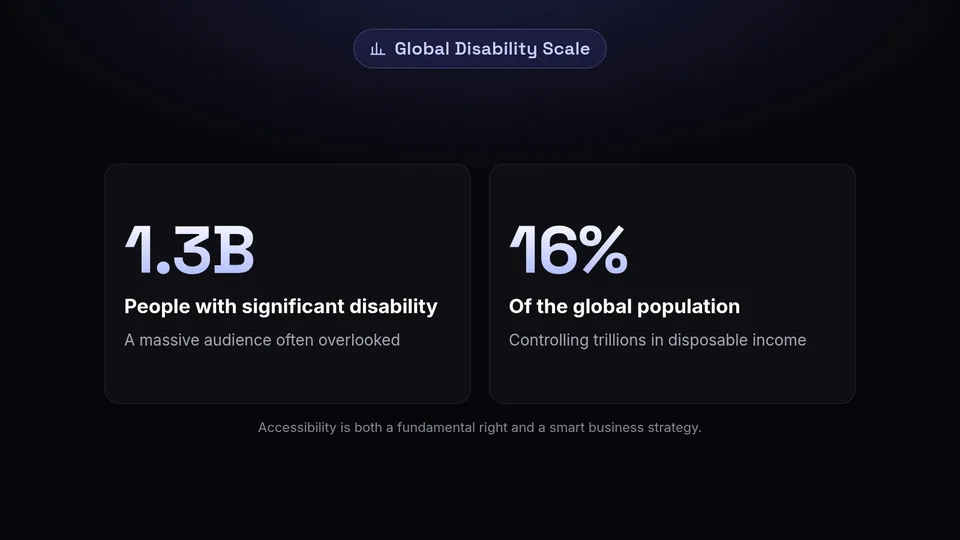 Statistics showing 1.3 billion people, or 16 percent of the global population, experience significant disability.