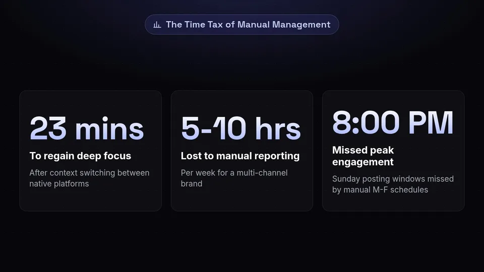 Statistics showing 23 minutes to regain focus, 5 to 10 hours lost to manual reporting, and missed 8 PM Sunday posting windows.