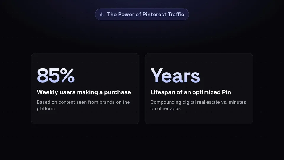 Statistics showing 85 percent of weekly users making a purchase and the years-long lifespan of a Pin.