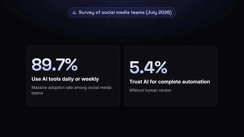 Statistics showing 89.7 percent of teams use AI daily, but only 5.4 percent trust it completely.