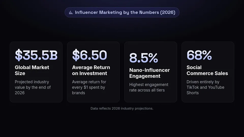 Statistics showing a $35.5 billion market size, $6.50 ROI, and 8.5% nano-influencer engagement.