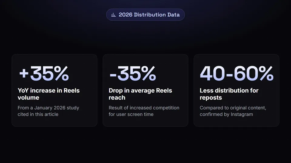 Statistics showing a 35 percent increase in Reels volume, 35 percent drop in reach, and 40 to 60 percent penalty for reposts.