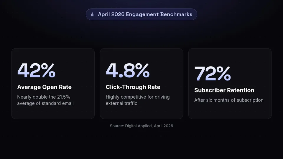 Statistics showing a 42 percent open rate, 4.8 percent CTR, and 72 percent retention for LinkedIn newsletters.
