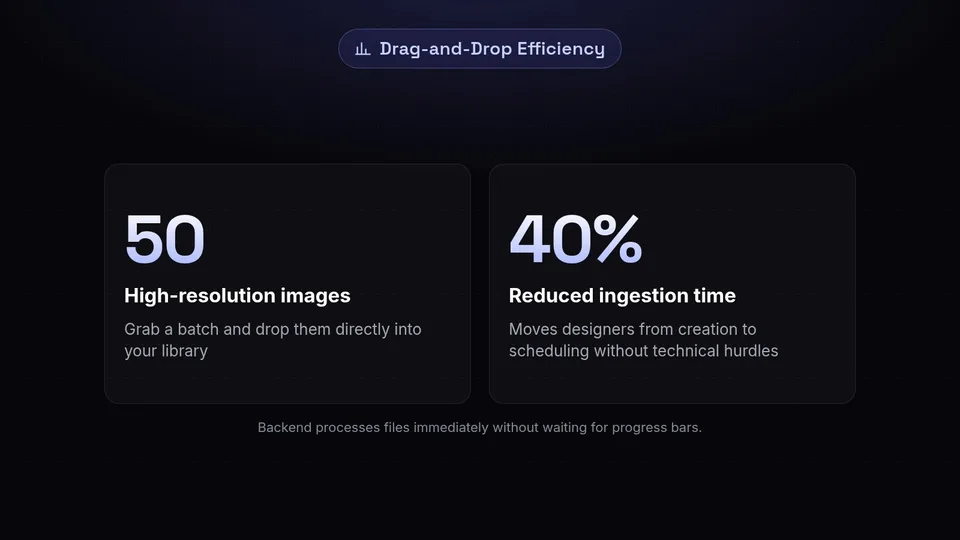 Statistics showing bulk handling of 50 high-resolution images and a 40 percent reduction in ingestion time.