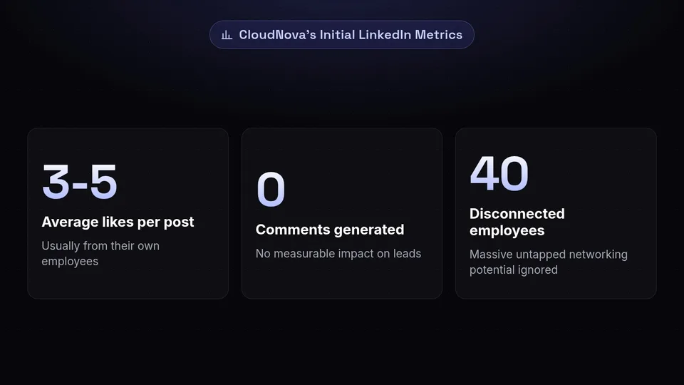 Statistics showing CloudNova's poor initial LinkedIn performance: 3-5 likes, 0 comments, and 40 disengaged employees.