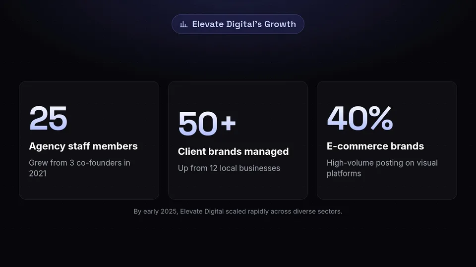 Statistics showing Elevate Digital grew to 25 staff and 50+ brands, with 40% e-commerce.