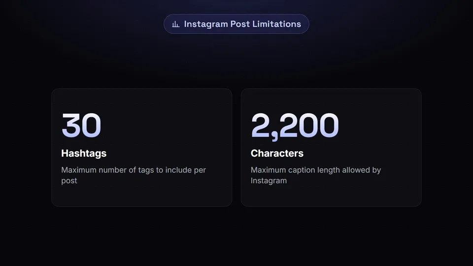 Statistics showing Instagram allows up to 30 hashtags and 2,200 characters per post.