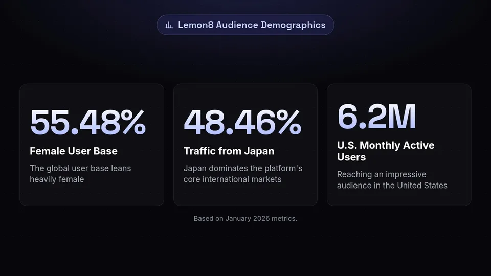 Statistics showing Lemon8 demographics: 55.48 percent female, 48.46 percent Japan traffic, and 6.2 million US monthly active users.