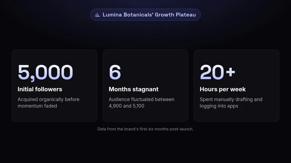 Statistics showing Lumina Botanicals' 6-month plateau at 5,000 followers and 20 hours a week spent manually posting.
