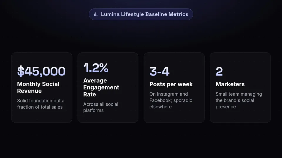 Statistics showing Lumina Lifestyle's baseline metrics: $45,000 revenue, 1.2% engagement, 3-4 posts per week, and a 2-person team.
