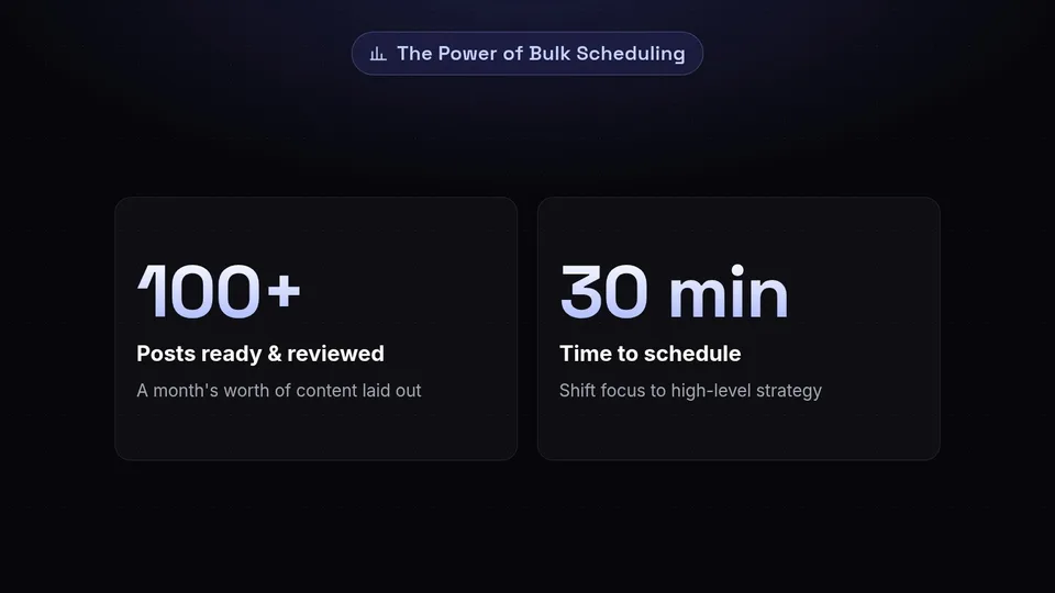 Statistics showing over 100 posts can be scheduled in under 30 minutes.