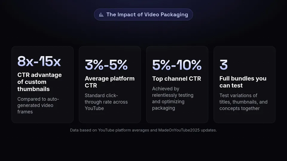 Statistics showing the CTR impact of custom thumbnails and the testing capabilities of YouTube Studio.