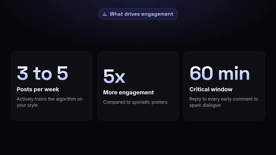 Statistics showing the impact of consistent posting and early comment replies on engagement