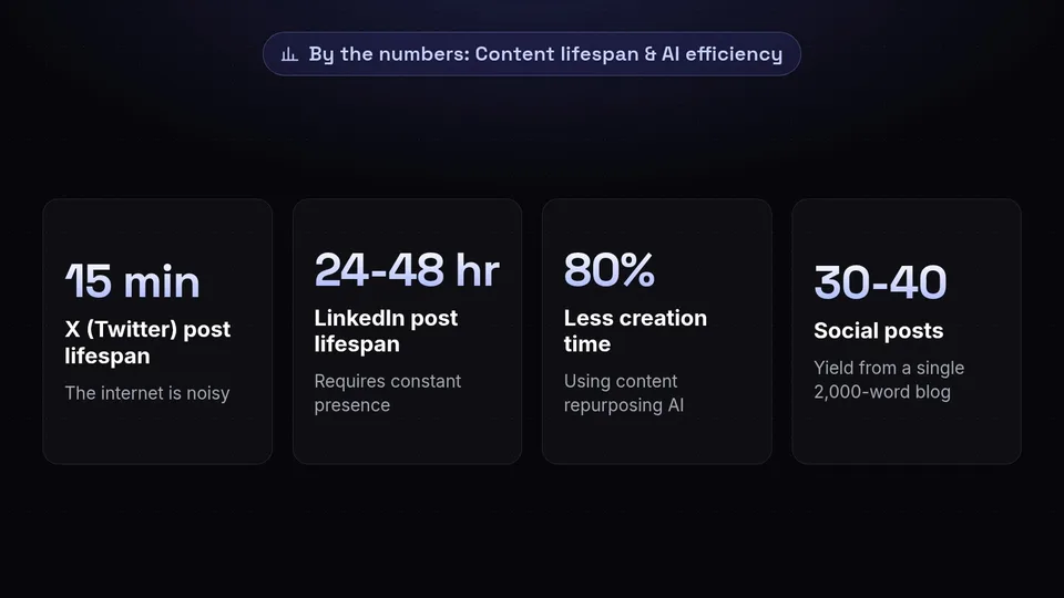 Statistics showing the short lifespan of social posts compared to the 80 percent time savings of using AI.