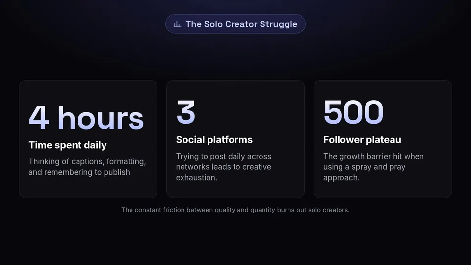 Statistics showing the solo creator dilemma: 4 hours spent daily, 3 platforms, and a 500 follower plateau.
