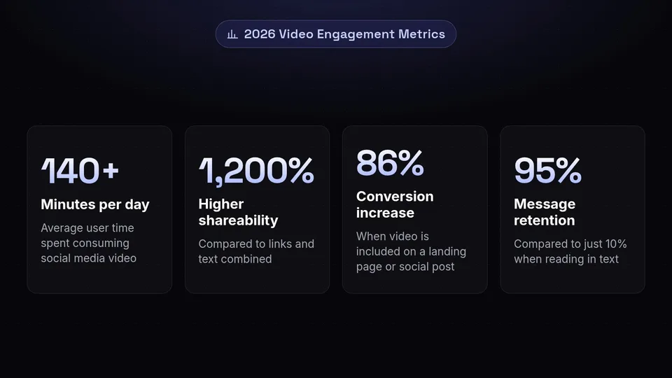 Statistics showing video engagement metrics like 140+ minutes watched per day and 95% retention.