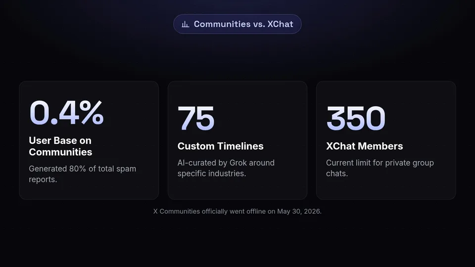 Stats showing 0.4% user base on old Communities, 75 new custom timelines, and 350 members per XChat group.