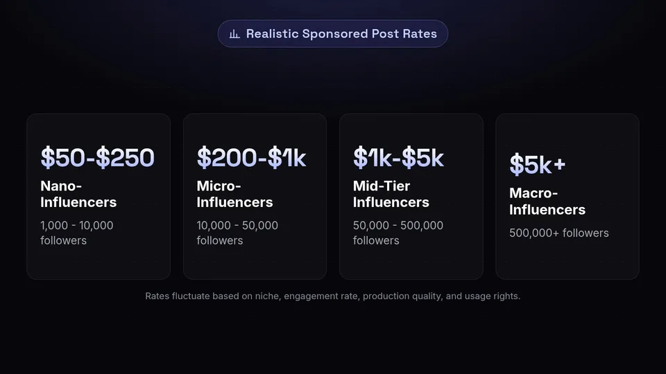 Stats showing sponsored post rates ranging from $50 for nano-influencers to over $5,000 for macro-influencers.