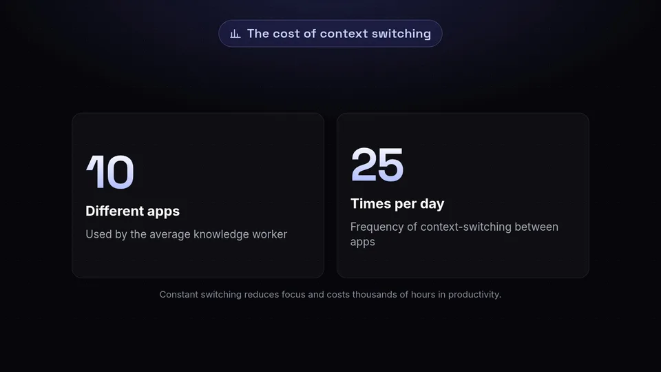 Stats showing the average worker switches between 10 apps up to 25 times a day.