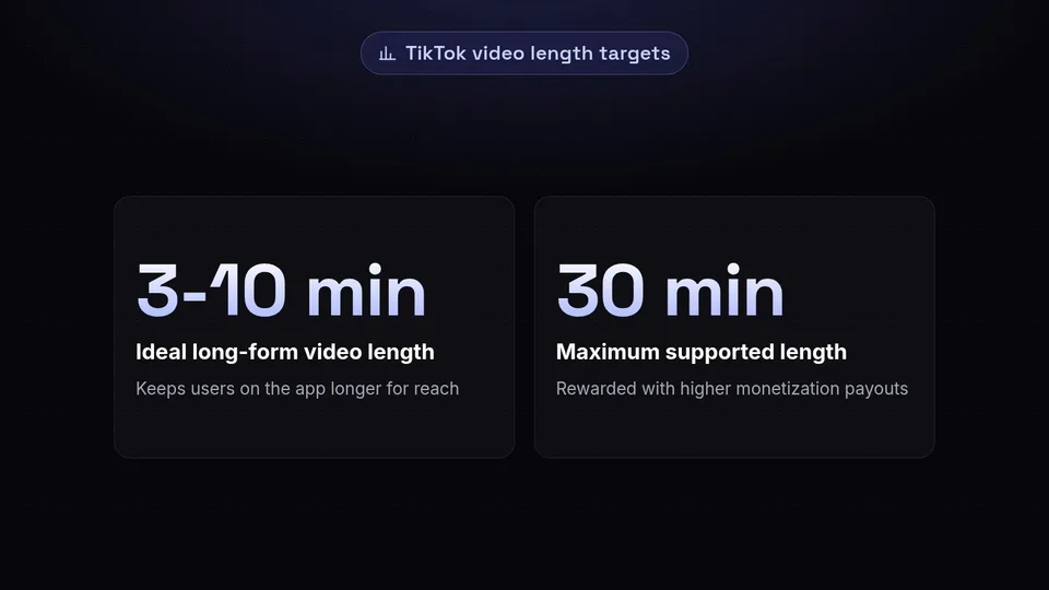 Stats showing TikTok's push for long-form content, highlighting 3 to 10 minute and up to 30 minute videos.