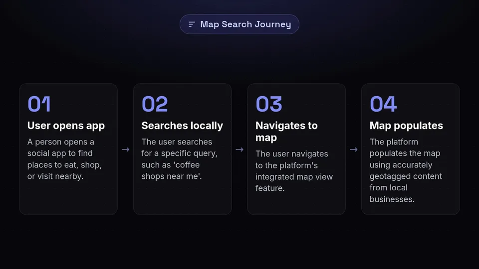 Step-by-step user journey of finding local businesses through social media map features.