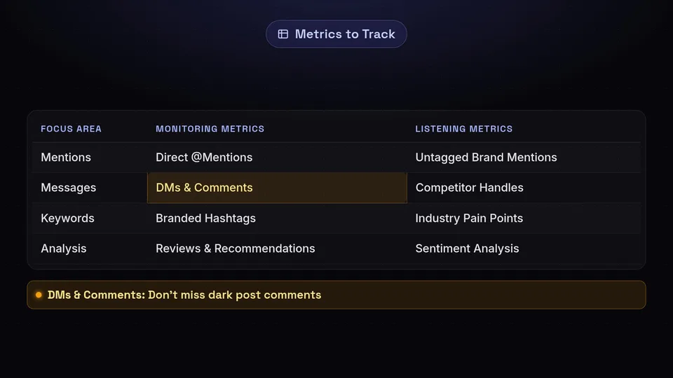 Table categorizing metrics for monitoring and listening