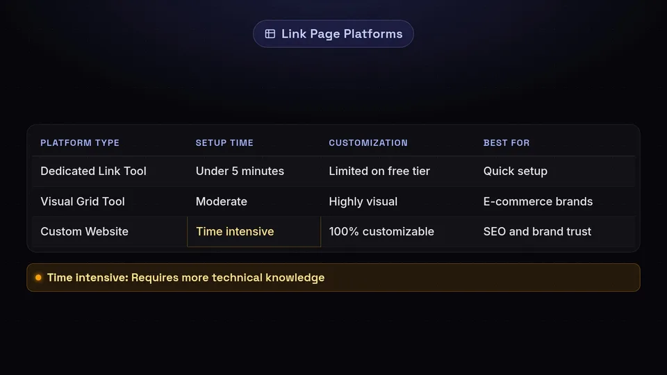 Table comparing dedicated link tools, visual grid tools, and custom websites based on setup speed and customization.