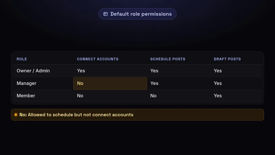 Table comparing permissions for Owner, Manager and Member roles.