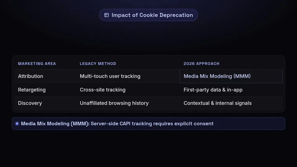 Table detailing how cookie deprecation changes attribution, retargeting, and audience discovery.