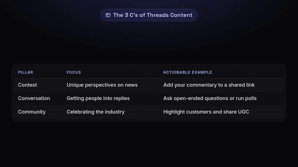 Table detailing the 3 C's of Threads content: Context, Conversation, and Community, with goals and actions for each.