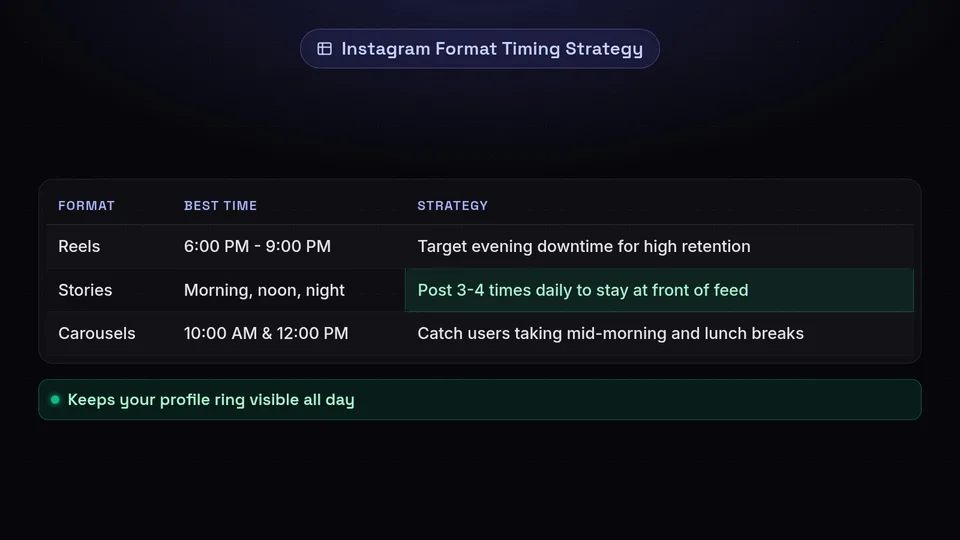 Table detailing the best times to post Instagram Reels, Stories, and Carousels.