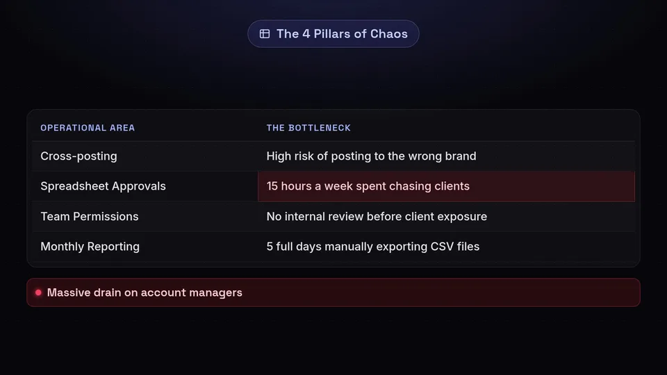 Table detailing the four pillars of operational chaos: cross-posting, approvals, permissions, and reporting.