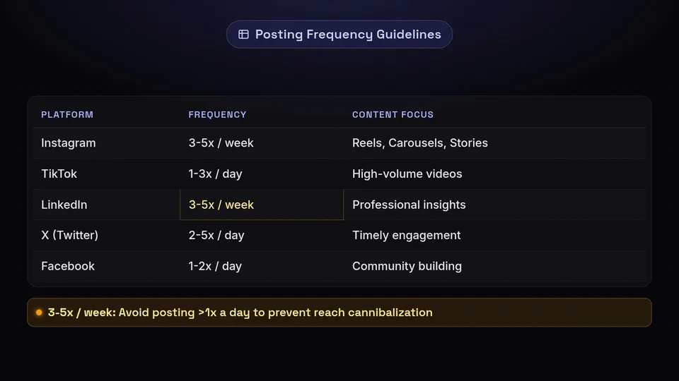 Table detailing the ideal posting frequency and content focus for six major social platforms.