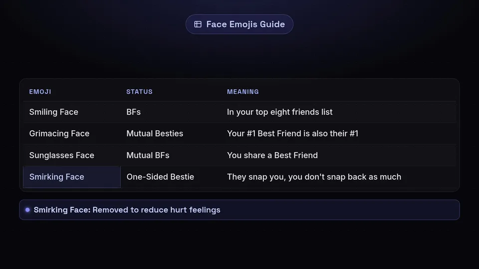 Table explaining the Smiling, Grimacing, Sunglasses, and Smirking face emojis.