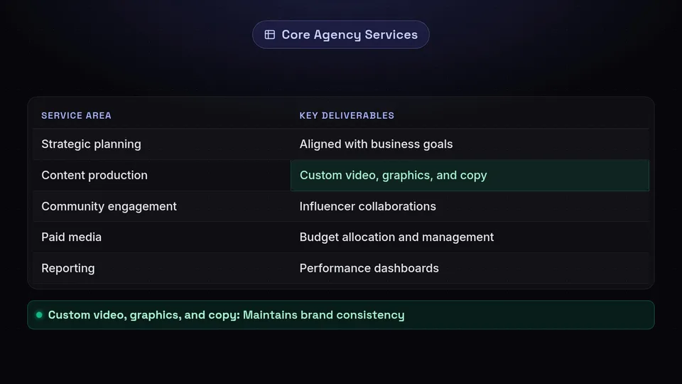 Table listing core agency services like strategic planning, content production, community engagement, paid media, and reporting.