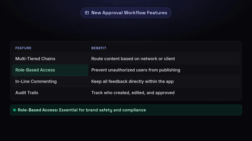 Table listing new features: Multi-Tiered Chains, Role-Based Access, In-Line Commenting, and Audit Trails.