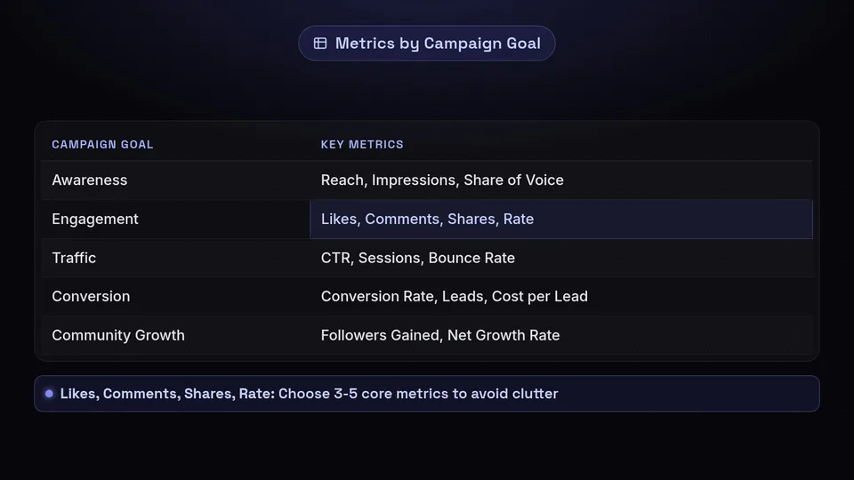 Table mapping campaign goals like awareness and traffic to specific metrics.