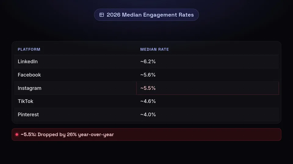 Table of 2026 median engagement rates across 7 major social media platforms