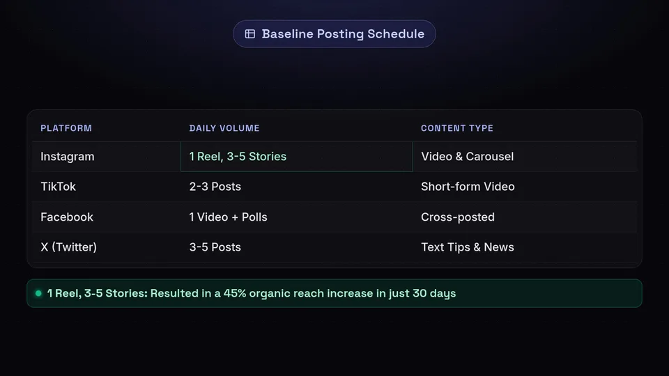 Table showing ApexFit's daily posting schedule across Instagram, TikTok, Facebook, and X.
