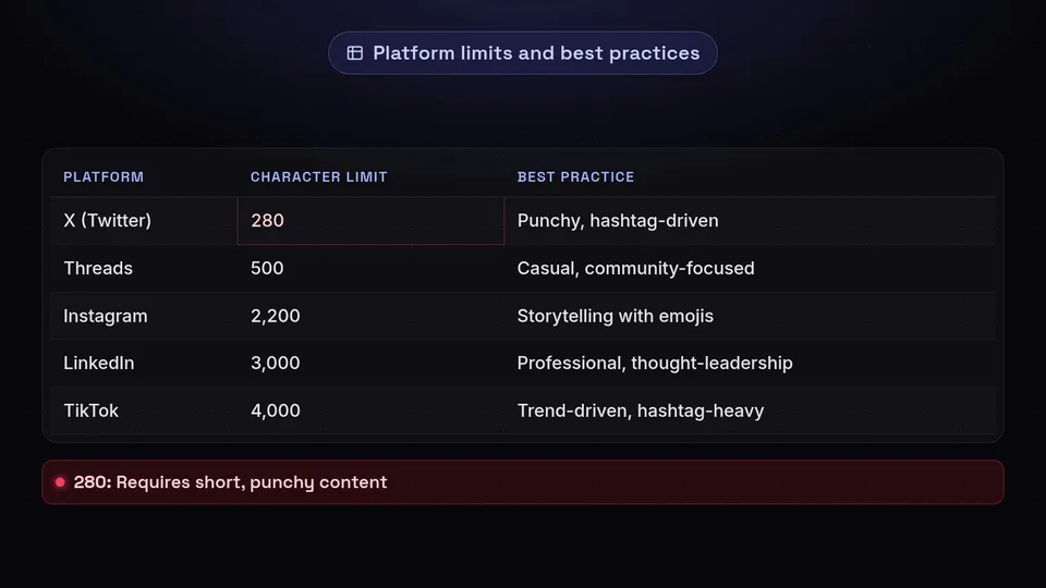 Table showing character limits and best practices for X, Threads, Instagram, LinkedIn, and TikTok.