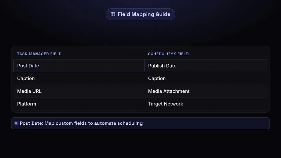 Table showing how to map task manager fields like Post Date and Caption to SchedulifyX.