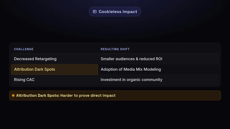Table showing impacts: decreased retargeting, attribution dark spots, and rising CAC.