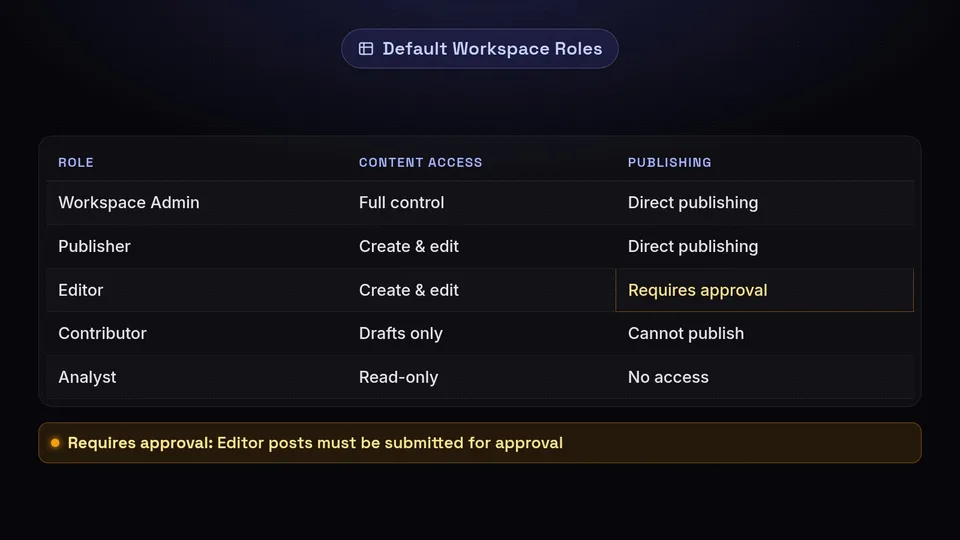 Table showing SchedulifyX default roles: Admin, Publisher, Editor, Contributor, and Analyst.